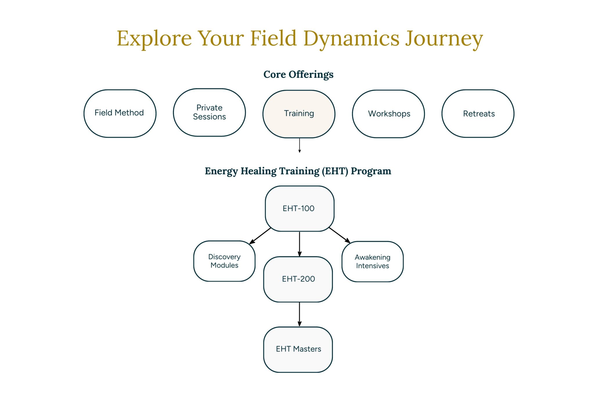 Flowchart illustrating the Field Dynamics learning pathway from core offerings through the Energy Healing Training (EHT) program, including EHT-100, EHT-200, and EHT Masters